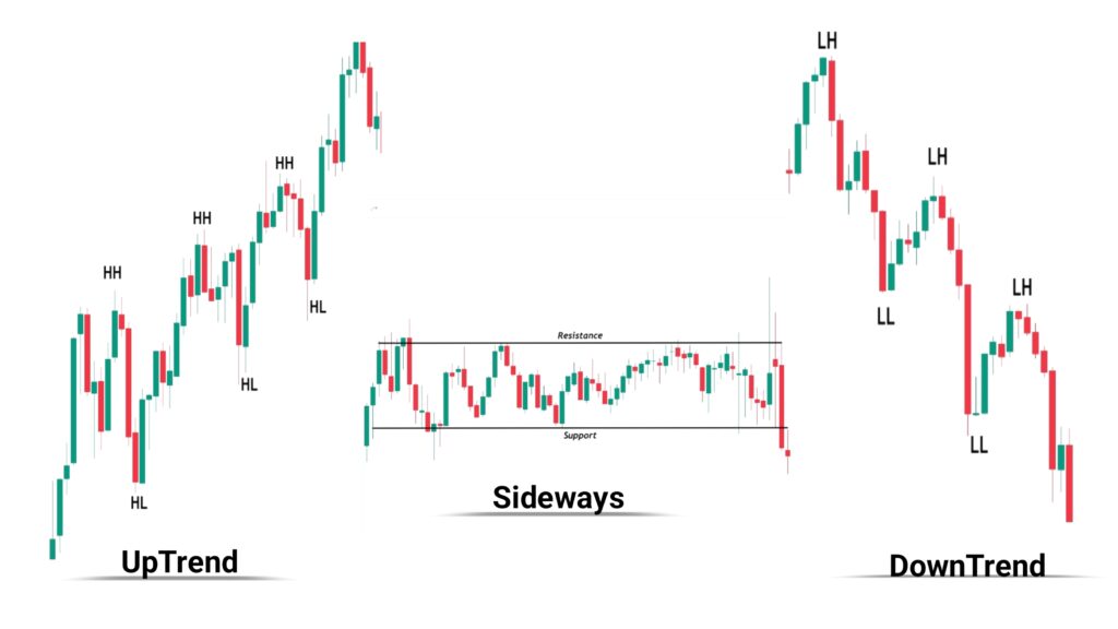 UpTrend, DownTrend, and Sideways Market