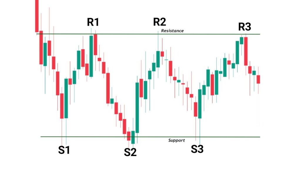 What is Support and Resistance? price action trading