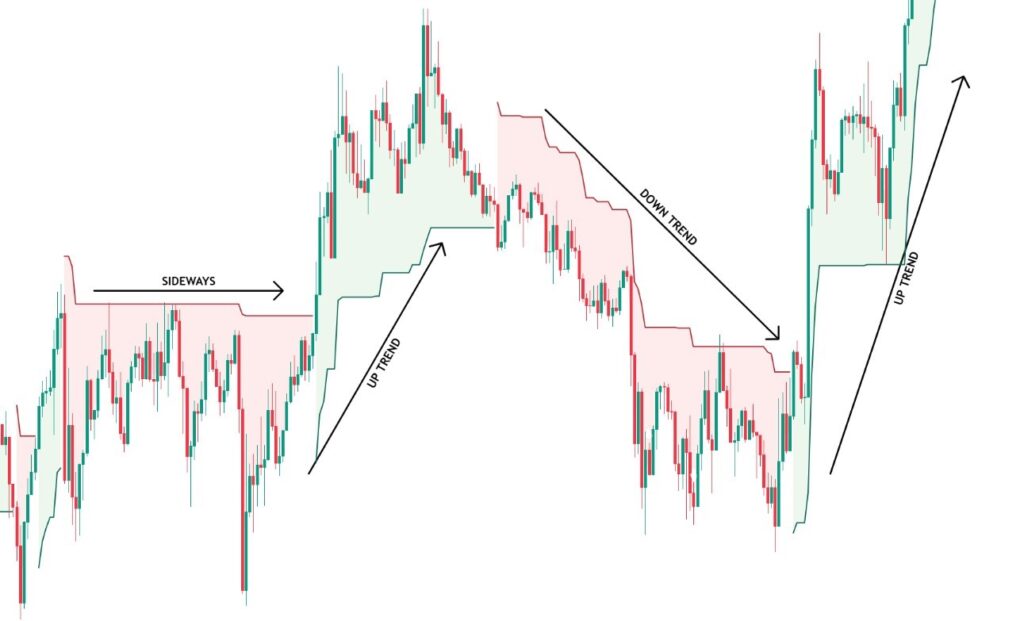 Supertrend technical indicator