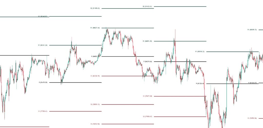 Pivot Points Standard indicator