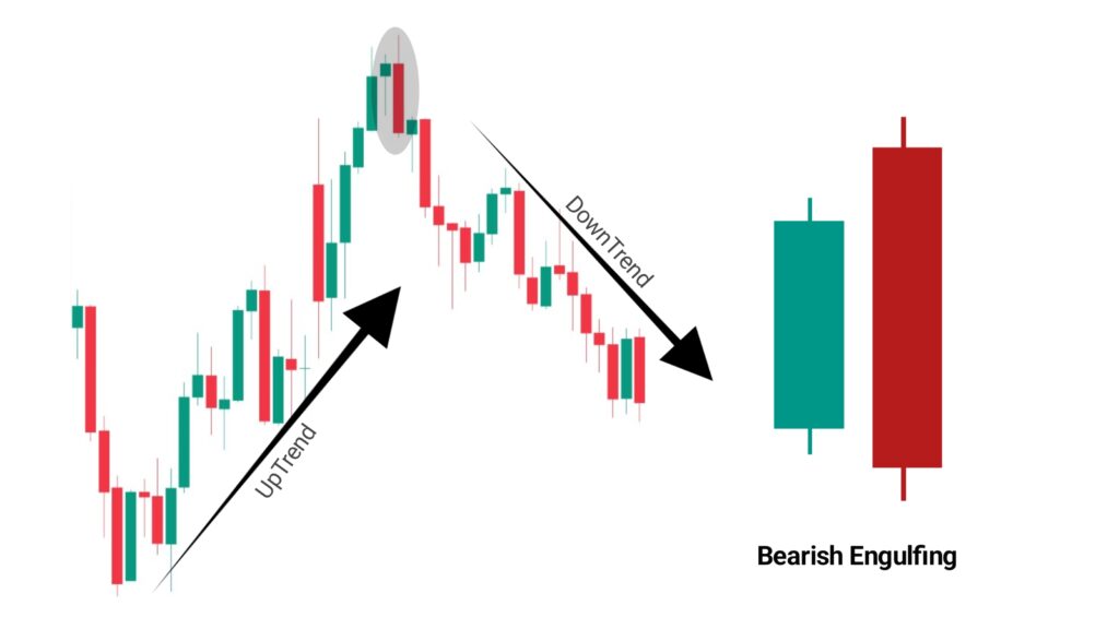 bearish engulfing candlestick pattern