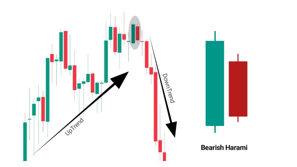 Bearish Harami Candlestick Pattern