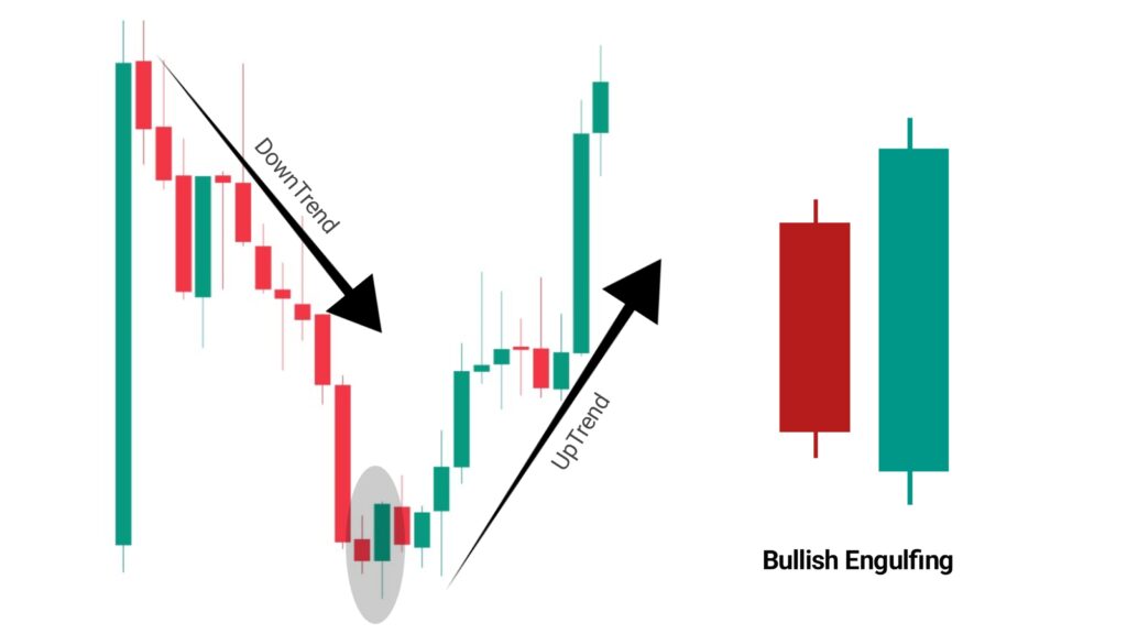 bullish engulfing candlestick pattern