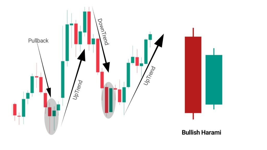 bullish harami candlestick pattern