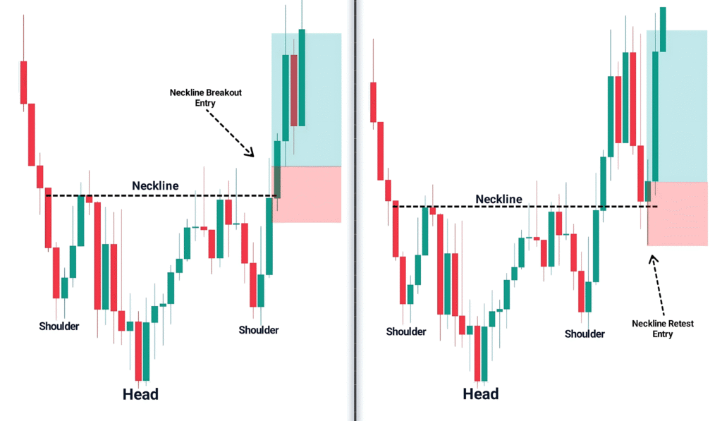 How to Trade the Inverse Head and Shoulders Pattern