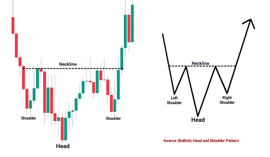 Inverse Head and Shoulders Pattern